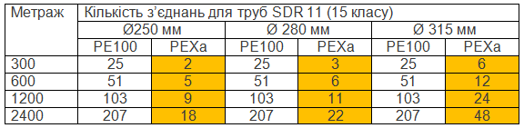 Порівняльна таблиця довговимірності ПЕ100 труб та Pexgol